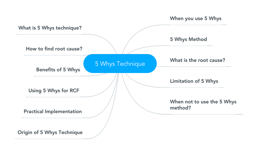 5 Whys Course Mind-map