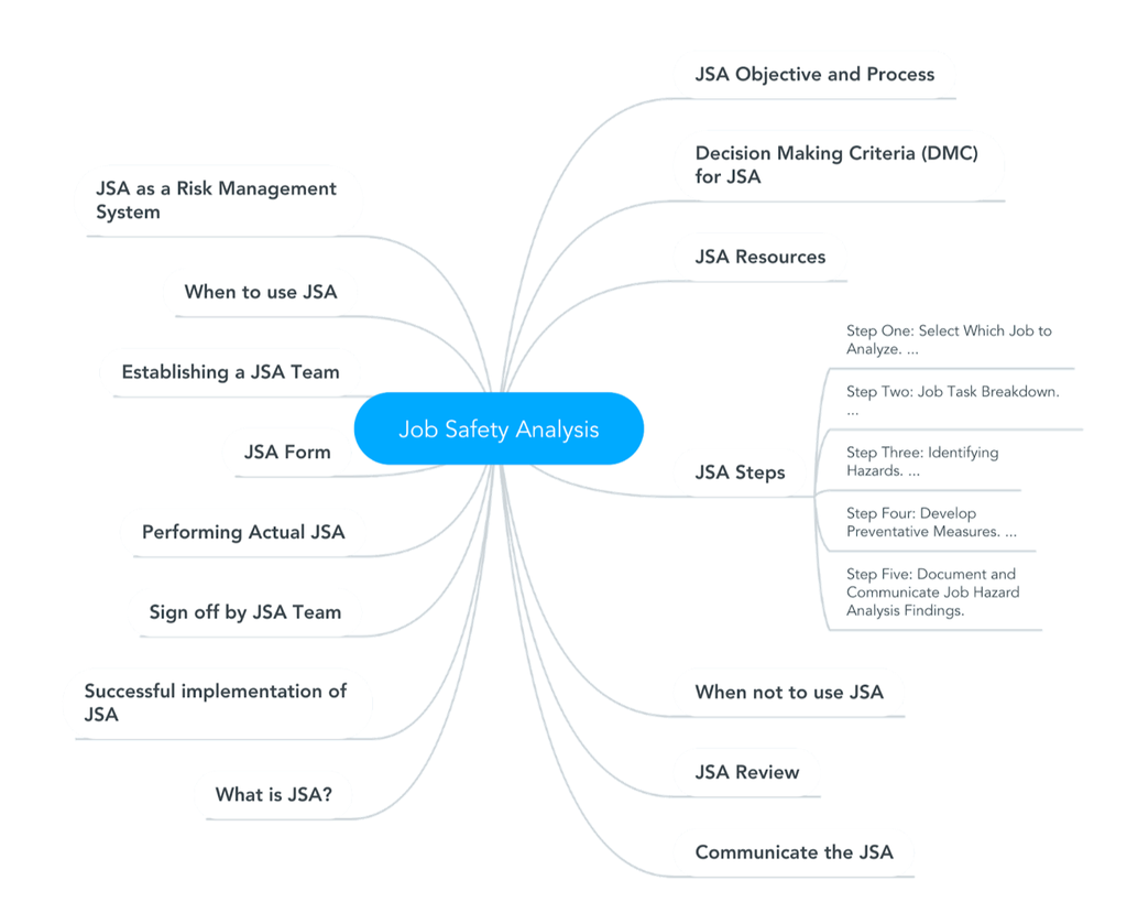 JSA Course Mind-map