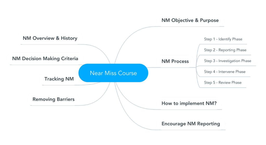 NM Course Mind-map