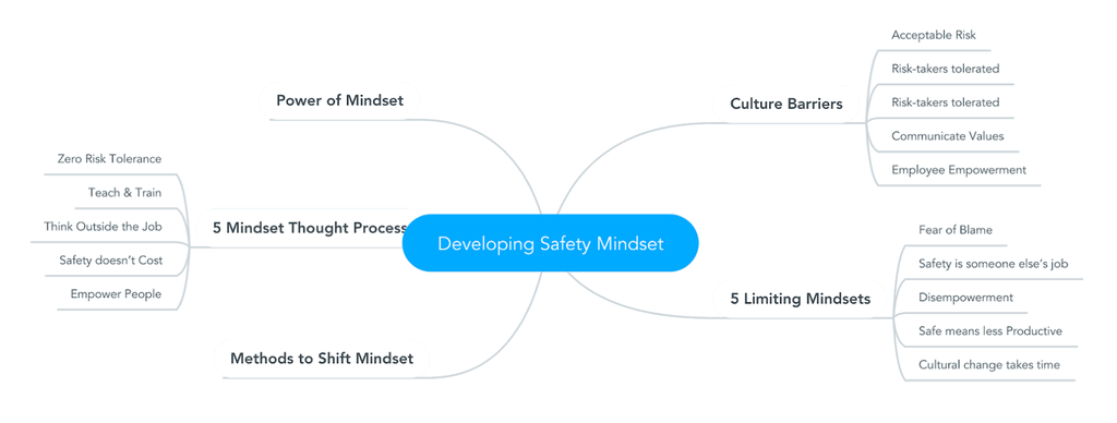 DSM Mind-map