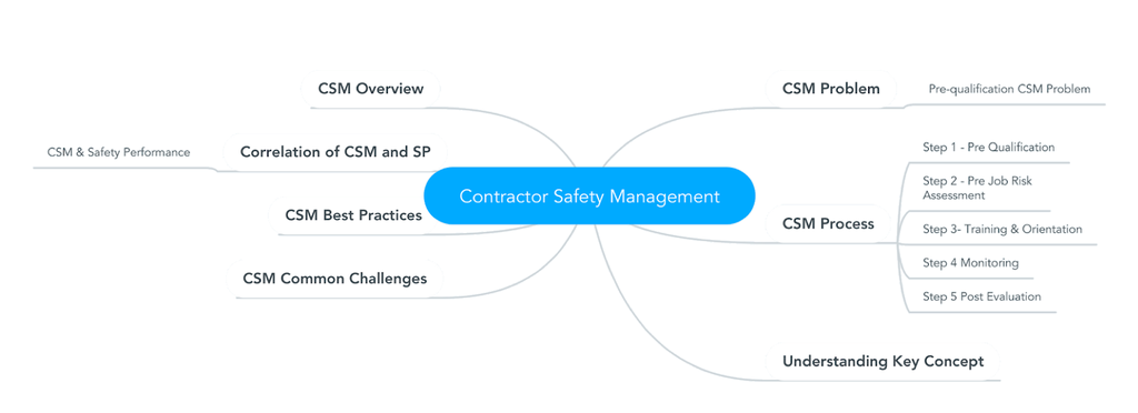 CSM Mind-map