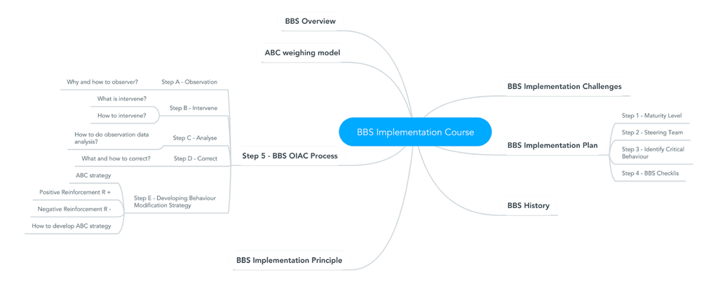 BBS Implementation Mind-map